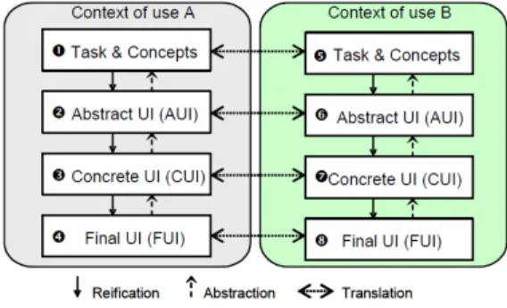Fig. 1. The Cameleon reference framework (from [ 7 ]).