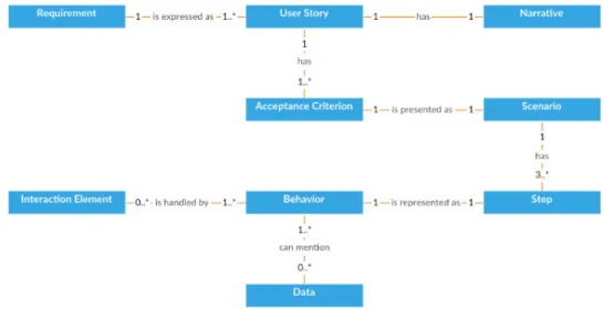 Fig. 2. Conceptual model of user requirements.