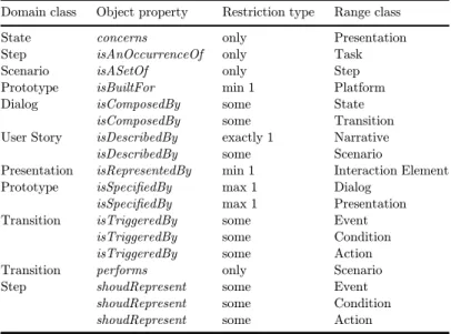 Table 1. ``Relations" as object properties in the ontology. Domain class Object property Restriction type Range class