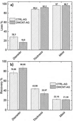 Figure 2b shows recovery after 24 h of swelling step in phosphate buffer saline (PBS)