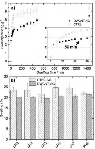 Figure 4. Swelling characterization for CTRL-AG hydrogel and DWCNT-AG hy- hy-drogel nanocomposite