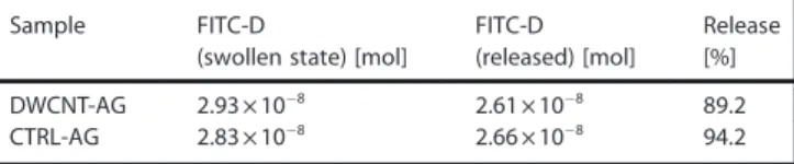 Table 1. Quantification of storage after swelling/release in CTRL-AG and DWCNT (1% wt
