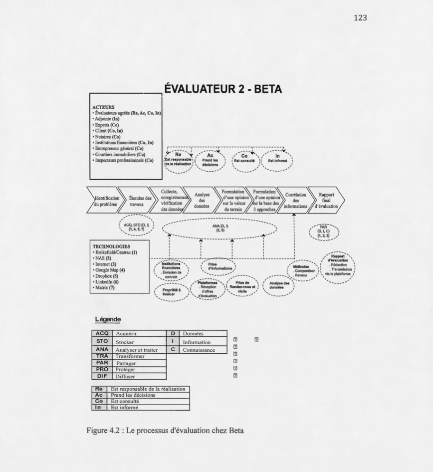 Fig ure 4.2  Le processus d'évaluation chez Beta 