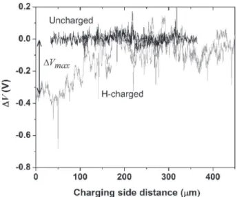 Fig. 4. SKPFM potential difference D V ¼ V ∞ # V x as a function of the distance x from