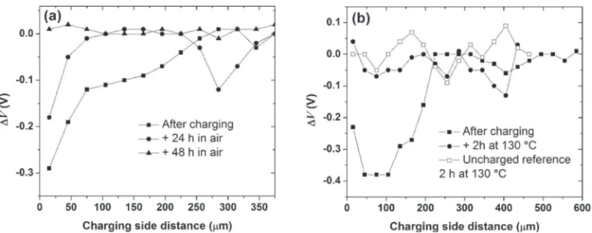 Fig. 6. Evolution of the SKPFM potential difference proﬁles D V ¼ V ∞ # V x after charging for 15 h (-) and (a) after an additional exposure to air for 24 h (C) and 48 h ( : ); (b) after