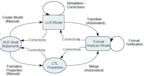 Fig. 4. Analysis process from DO-178C supplement 330.