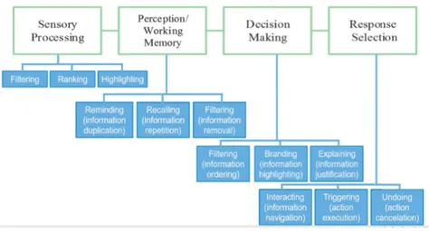 Fig. 1. RSs automation of Four-stages model of Human information processing.