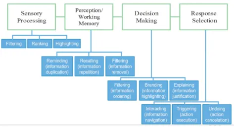 Fig. 1. RSs automation of Four-stages model of Human information processing.