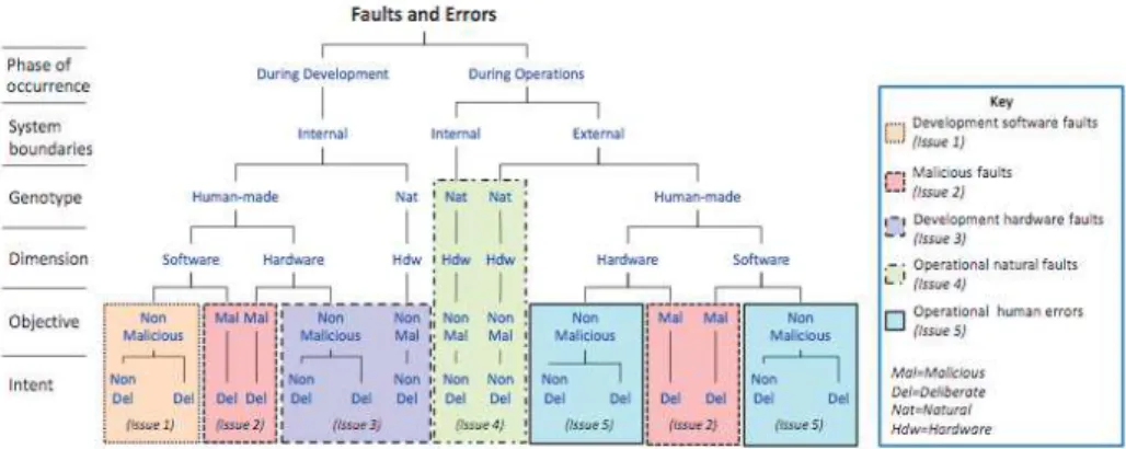 Fig. 2. Typology of faults in computing systems (adapted from [7]) and associated issues for the resilience of these systems.