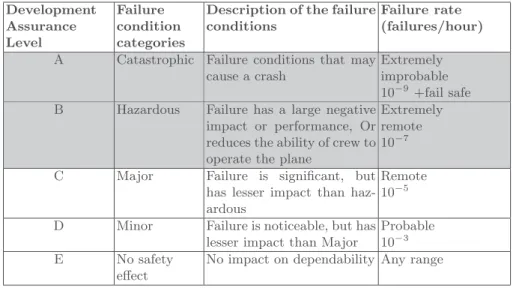 Table 1. Development Assurance Level for civil aircraft.