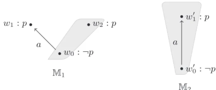 Figure 1. L (!σ,A) is not invariant under bisimulation.