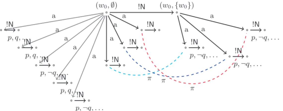 Figure 4. Pσ LTS from the example in Section 6.9.1.