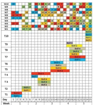 Figure 2. Optimal results of the proposed model for a project  duration of 25 days. 