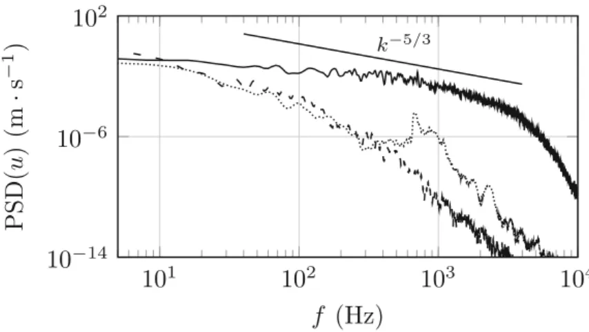 Fig. 7 Orifice-plate test case at ˙m = 3.55 g · s −1 : power spectral density of the axial velocity in the jet-plume shear layer at x = 2d and r = 0.5d