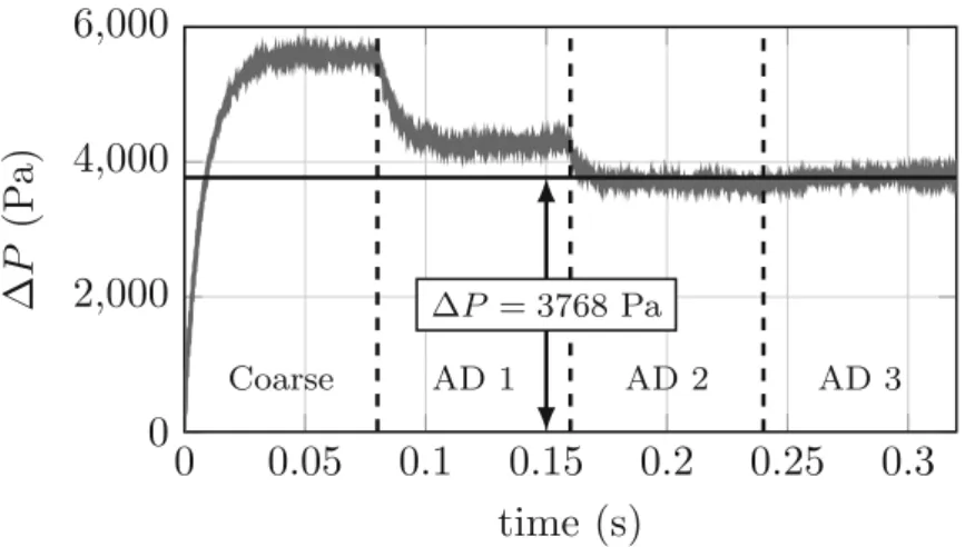 Fig. 11 ˙m = 4.29 g · s −1 case: Evolution of the pressure loss computed with LES as a function of time and comparison with the target experimental value (straight solid line)