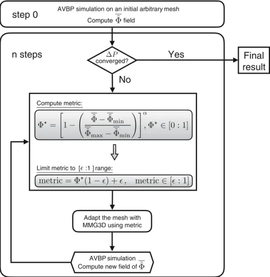 Fig. 1 Mesh adaptation procedure