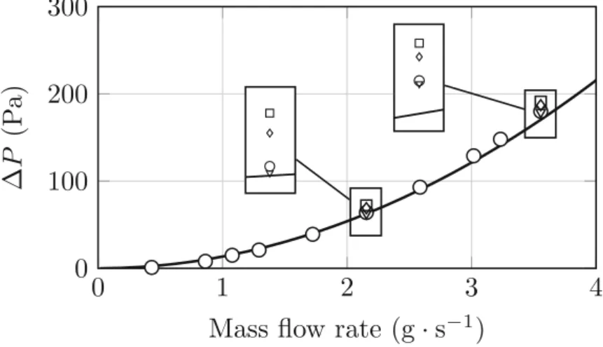 Fig. 3 Experimental pressure loss evolution across the orifice plate for different mass flow rates