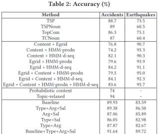 Table 2: Accuracy (%)
