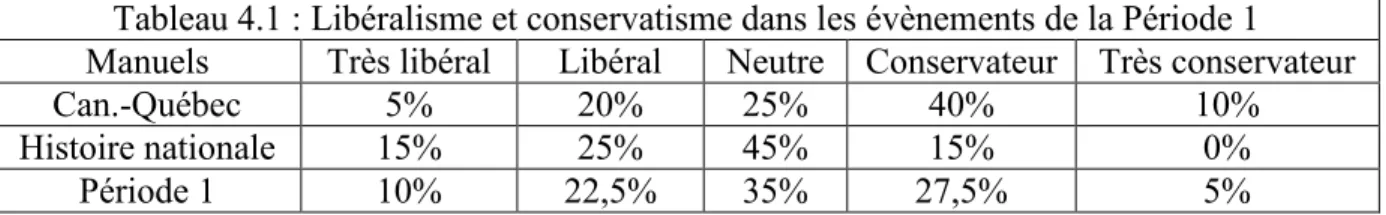 Tableau 4.1 : Libéralisme et conservatisme dans les évènements de la Période 1  Manuels  Très libéral  Libéral  Neutre  Conservateur  Très conservateur 