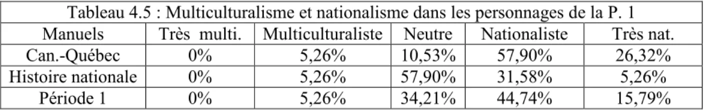Tableau 4.5 : Multiculturalisme et nationalisme dans les personnages de la P. 1  Manuels  Très  multi