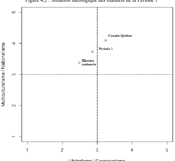 Figure 4.2 : Situation idéologique des manuels de la Période 1 