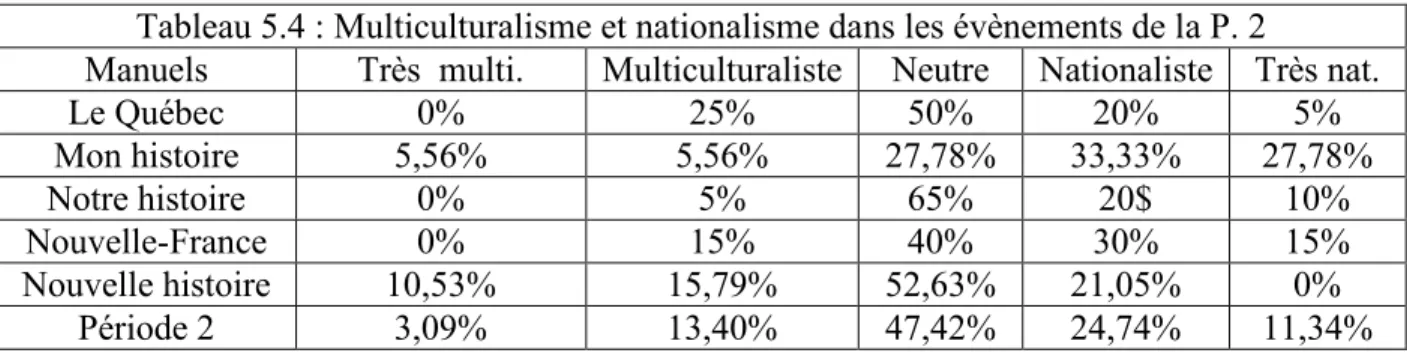 Tableau 5.4 : Multiculturalisme et nationalisme dans les évènements de la P. 2 