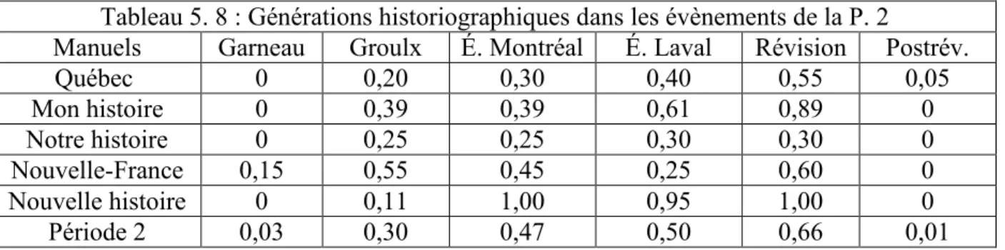 Tableau 5.7 : Générations historiographiques dans les programmes de la P. 2 