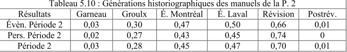 Tableau 5.10 : Générations historiographiques des manuels de la P. 2 