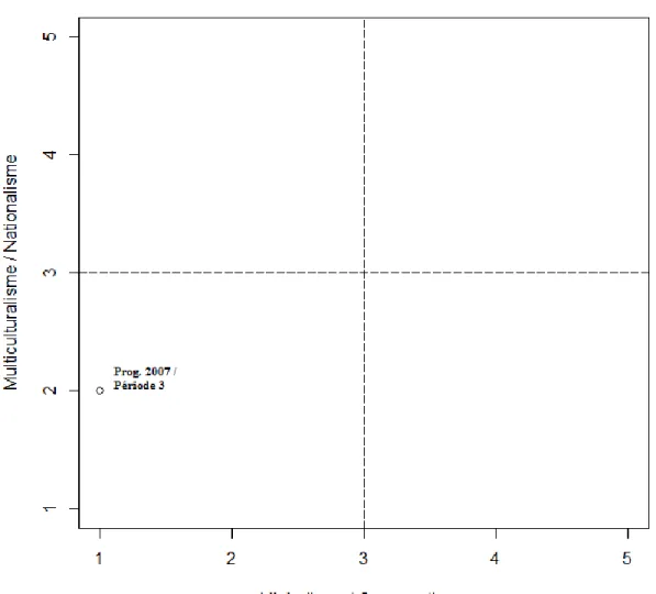 Figure 6.1 : Situation idéologique des programmes de la Période 3 