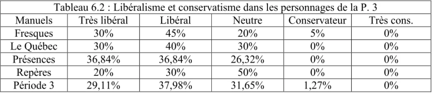 Tableau 6.2 : Libéralisme et conservatisme dans les personnages de la P. 3 