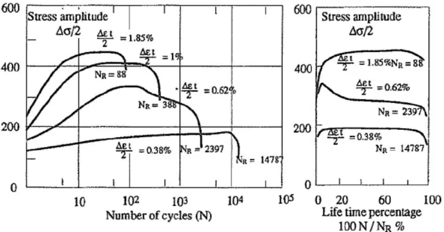 Figure I.6 – Evolution de l’amplitude en contrainte en fonction du nombre de cycles