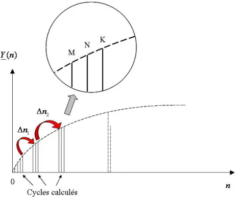 Figure II.4 – Principe de la m´ethode des sauts de cycles