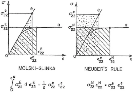 Figure III.5 – Hypoth`eses de Neuber et de Molski-Glinka (Moftakhar et al., 1995)