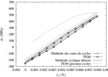 Figure VII.1 – Comparaison des cycles stabilis´es pr´evus par les trois m´ethodes `a R ε = 0,