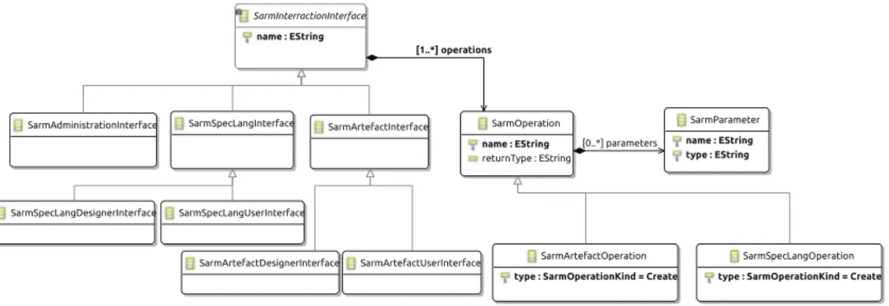 Fig. 3. Repository interface specification metamodel.