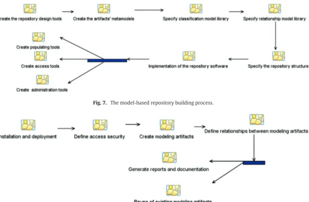 Fig. 7. The model-based repository building process.