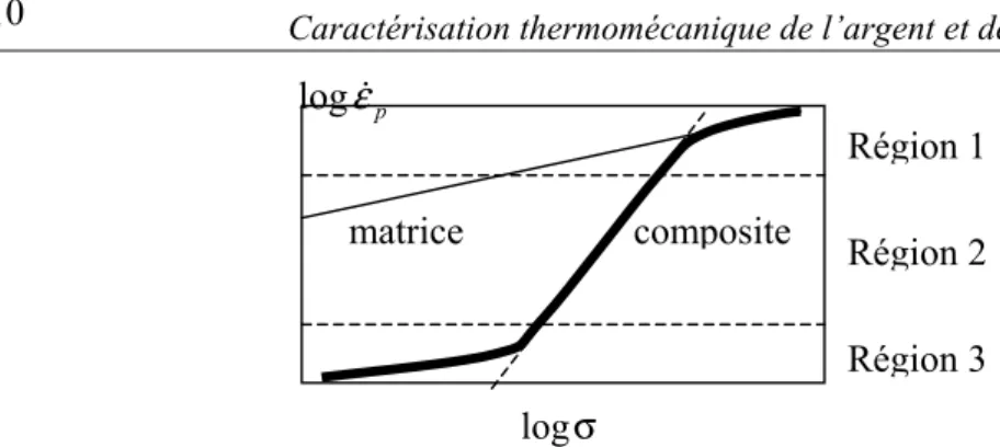Figure 4.4. Représentation schématique de la courbe de vitesse de déformation plastique pour un composite renforcé par une dispersion d’oxyde (d’après GENTIL-SAGOT 105 )