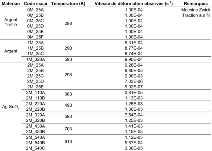 Tableau 4.7. Essais de traction réalisés au cours de la thèse