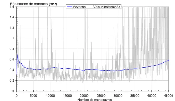 Figure 3.50. Evolution de la résistance de contact au cours d’un essai, valeur moyenne et valeur instantannée – Ag-SnO 2  12%