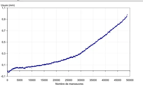 Figure 3.51. Evolution de l’usure de contacts avec le nombre de manœuvres – Ag-SnO 2  12%