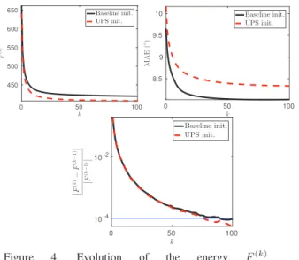 Figure 4. Evolution of the energy F (k) = F ( ˜ρ (k) , z (k) , {s i,(k) }i∈[1,m]), of the mean angular error w.r.t