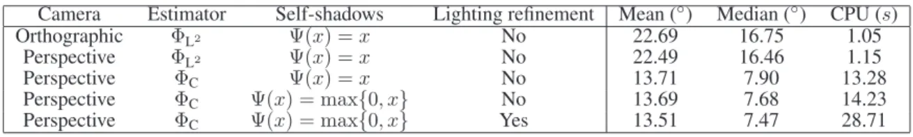 Table 2. 3D-reconstruction error and computation time (Reading dataset with m = 20 images, using the calibrated lighting as initial estimate), for different combinations of the new features introduced in the proposed method