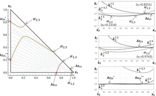 Fig. 7. RCM, univolatility curves and distribution curves on the binary edges 1–2, 1–3 and 2–3 for the mixture hexane (1) – benzene (2) – hexafluorobenzene (3)