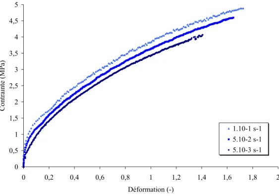 Figure 2.20 Effet de la vitesse de déformation nominale sur le comportement en traction, 4 spécimens  par vitesse – colle FMV 