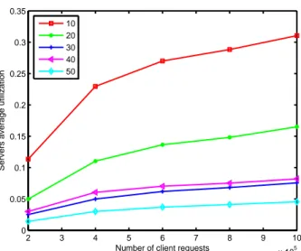 Figure 6 Surrogate servers average utilization vs. number of client requests for different number of surrogate servers.