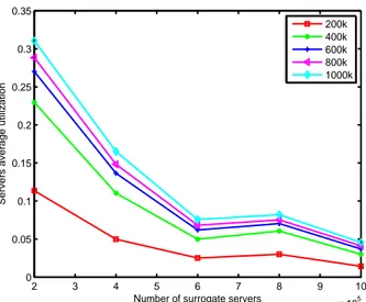 Figure 7 Surrogate servers average utilization vs. number of surrogate servers serving different number of client requests.