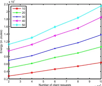 Figure 9 Surrogate servers energy consumption vs. number of client requests for different number of surrogate servers.