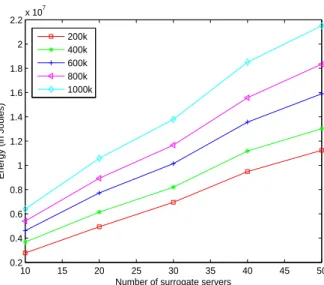 Figure 10 Surrogate servers energy consumption vs. number of surrogate servers for different number of client requests.