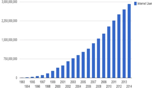 Figure 1 Internet users during last few years [9].