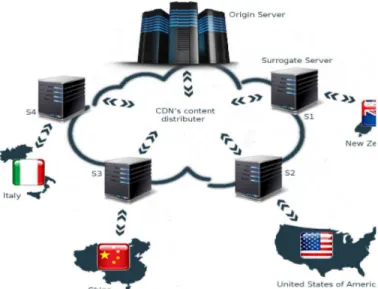 Figure 2 A typical CDN architecture.